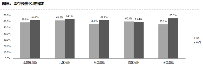 经销商库存预警,10月经销商库存,10月汽车销量