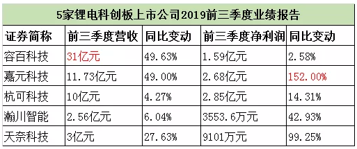 电池，瀚川智能,容百科技,嘉元科技，杭可科技|，天奈科技