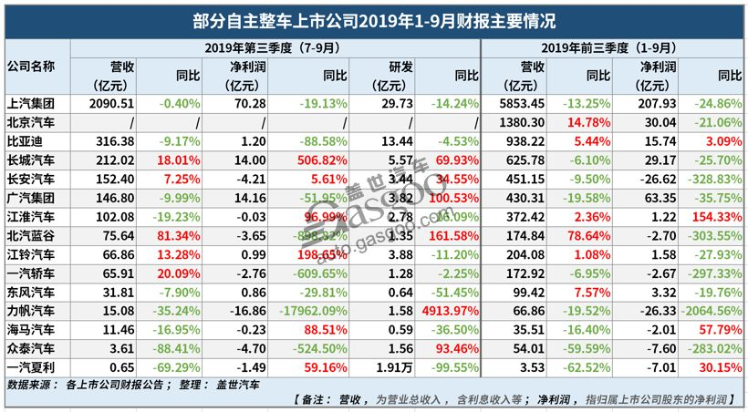 【盖世晨报】15家自主车企Q3财报/英国汽车产量连续15个月下滑