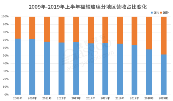 Q3净利润下滑40%，福耀玻璃也难抗寒