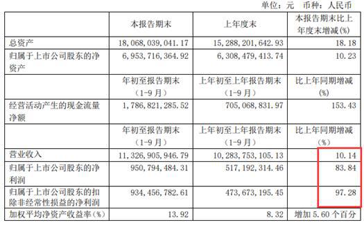 赛轮轮胎前三季度净利大涨83.84%