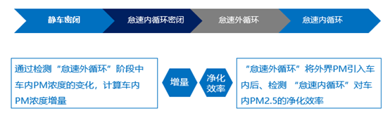 解决汽车环境与健康问题需要多方协作