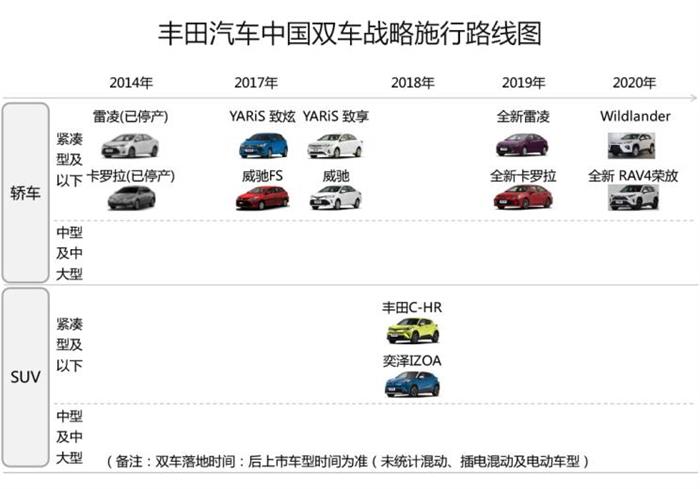 SUV，销量，卡罗拉，卡罗拉产品力,丰田双车战略