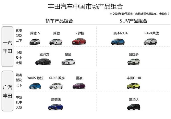 SUV，销量，卡罗拉，卡罗拉产品力,丰田双车战略