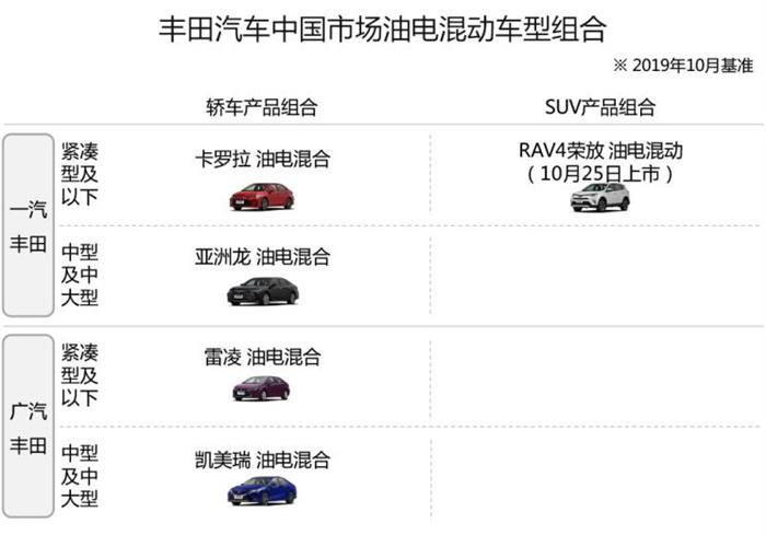 SUV，销量，卡罗拉，卡罗拉产品力,丰田双车战略