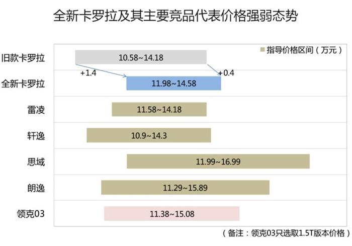 SUV，销量，卡罗拉，卡罗拉产品力,丰田双车战略