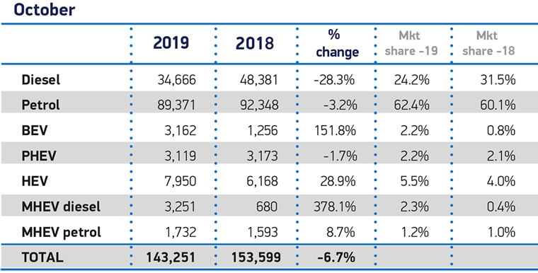 英国10月汽车销量下跌6.7% 新能源汽车市场份额创新高