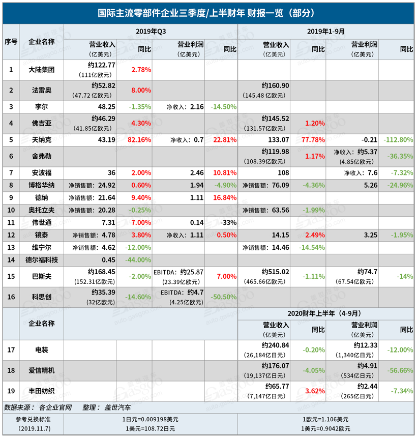 19家国际主流零部件企业第三季度/上半财年财报一览