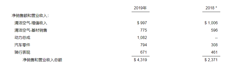 19家国际主流零部件企业第三季度/上半财年财报一览