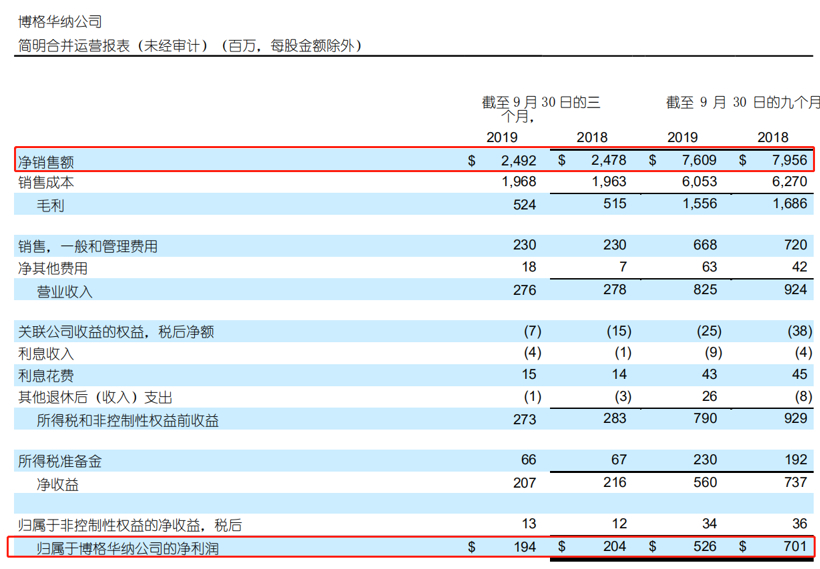 19家国际主流零部件企业第三季度/上半财年财报一览