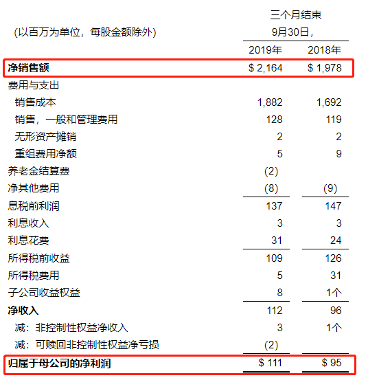 财报，大陆集团三季度财报,财报,零部件企业Q3