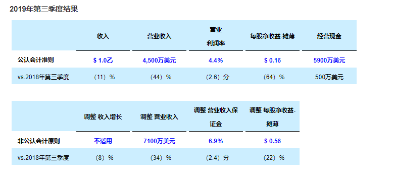 19家国际主流零部件企业第三季度/上半财年财报一览