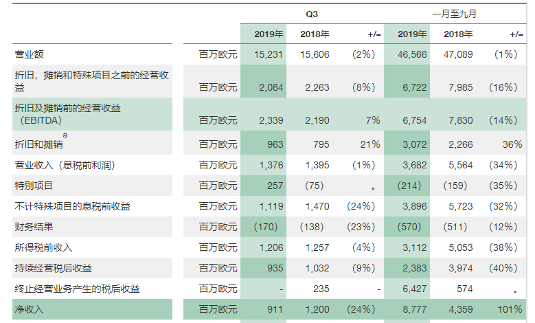 19家国际主流零部件企业第三季度/上半财年财报一览