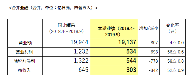 19家国际主流零部件企业第三季度/上半财年财报一览