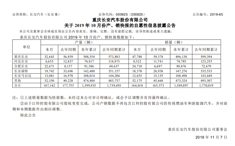 自主销量破百万 10月长安回暖趋势显现