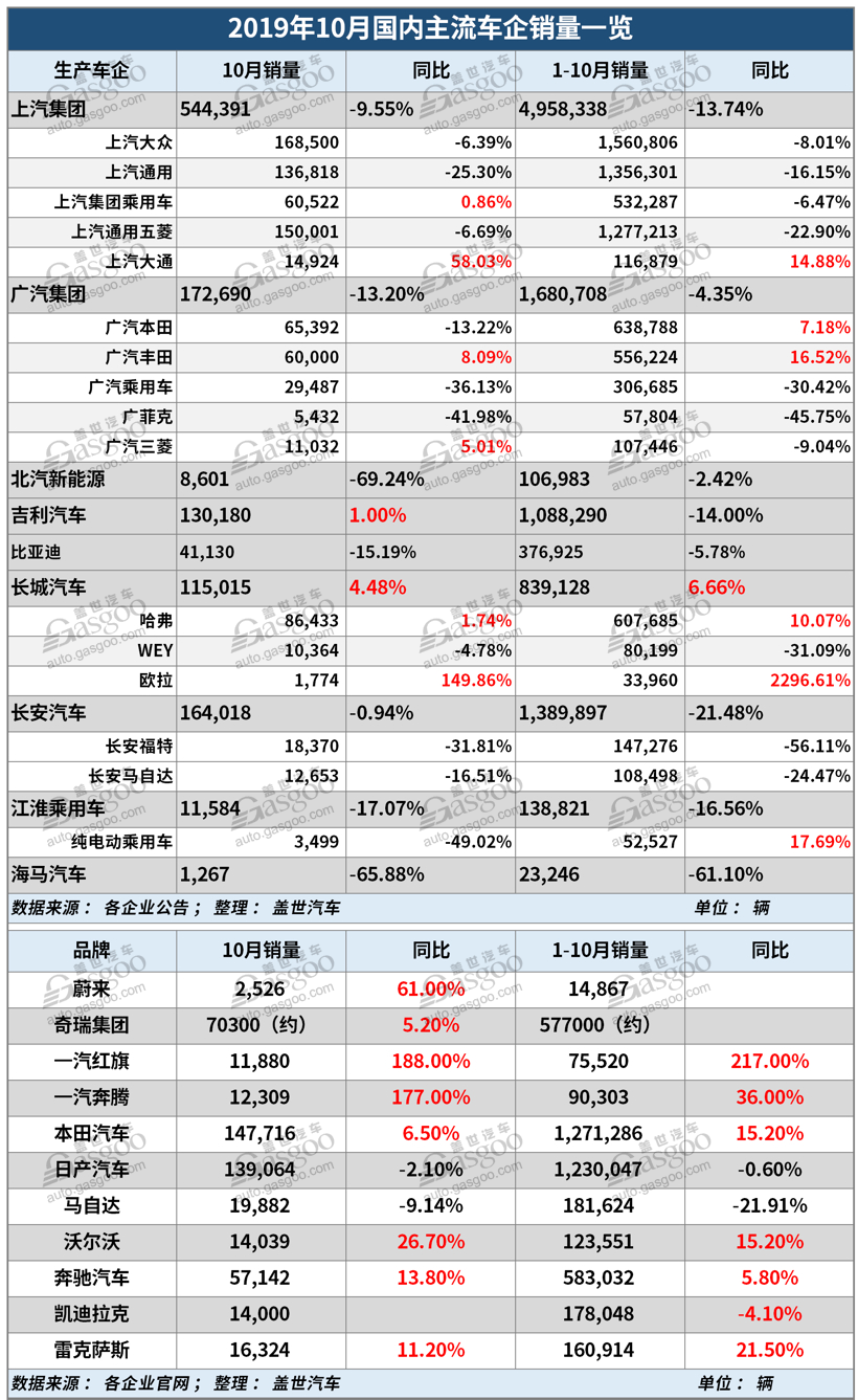 销量，吉利10月销量,长城10月销量,长安10月销量