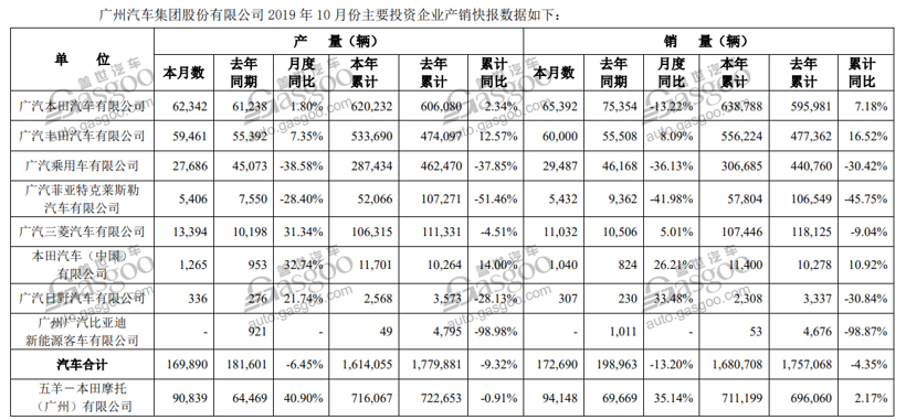 30家车企10月销量一览：两极分化越发明显