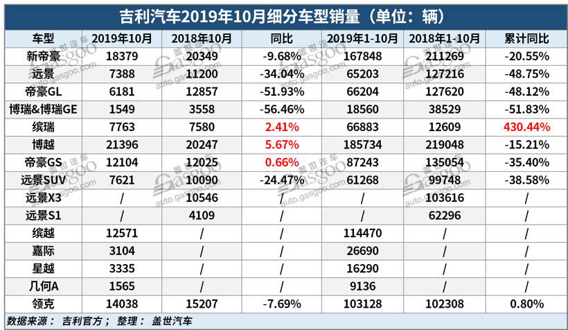 销量，吉利10月销量,长城10月销量,长安10月销量