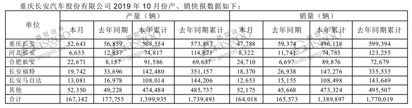 销量，吉利10月销量,长城10月销量,长安10月销量