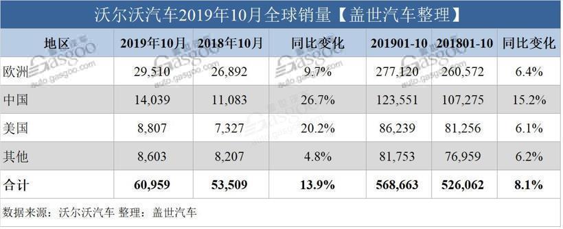 30家车企10月销量一览：两极分化越发明显