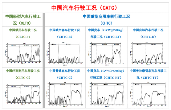 政策，中国工况,CATC,WLTC工况