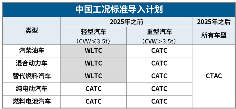 政策，中国工况,CATC,WLTC工况