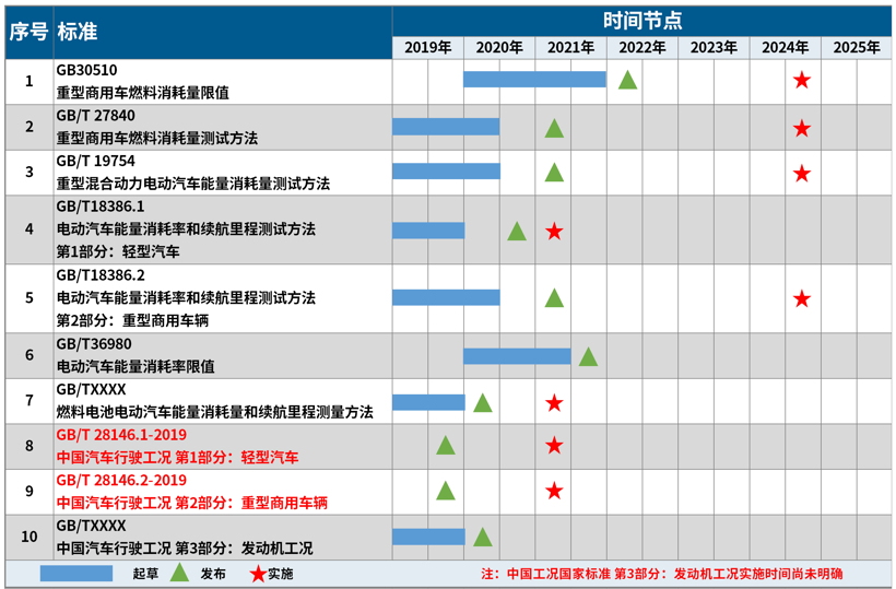 政策，中国工况,CATC,WLTC工况