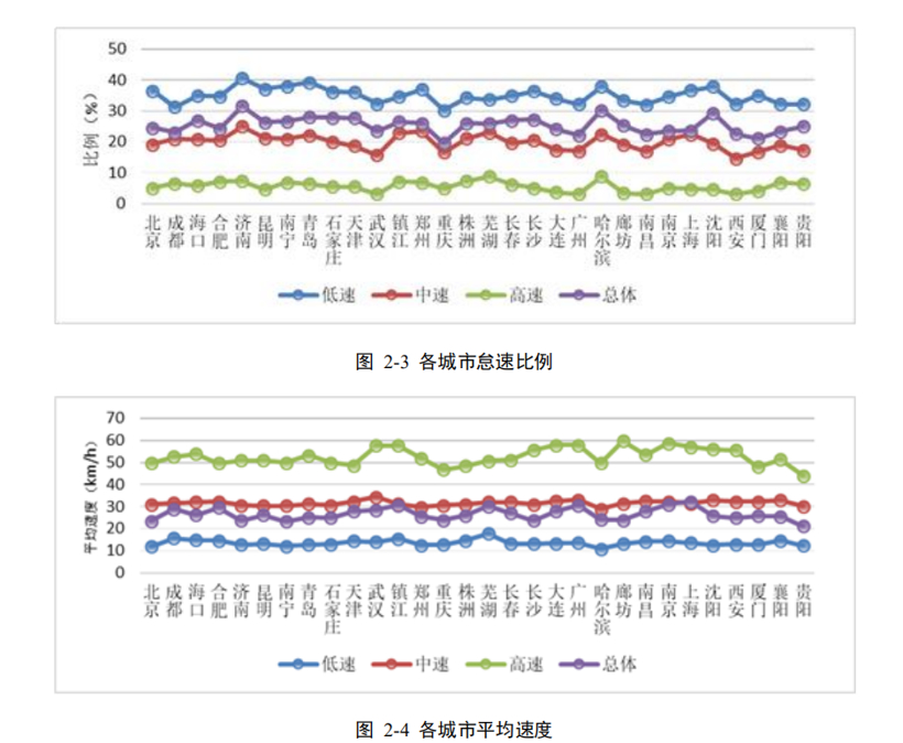 政策，中国工况,CATC,WLTC工况