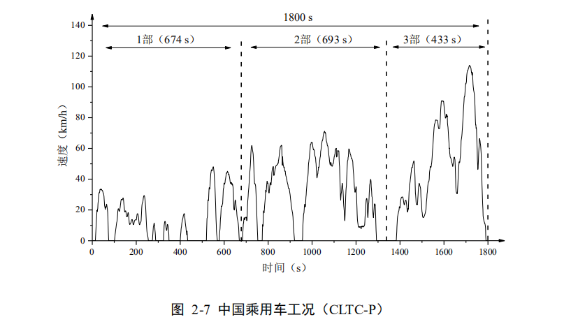 政策，中国工况,CATC,WLTC工况