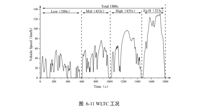 政策，中国工况,CATC,WLTC工况