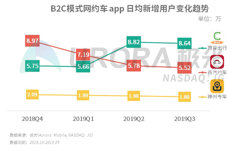 B2C网约车平台强势崛起  曹操出行持续领跑