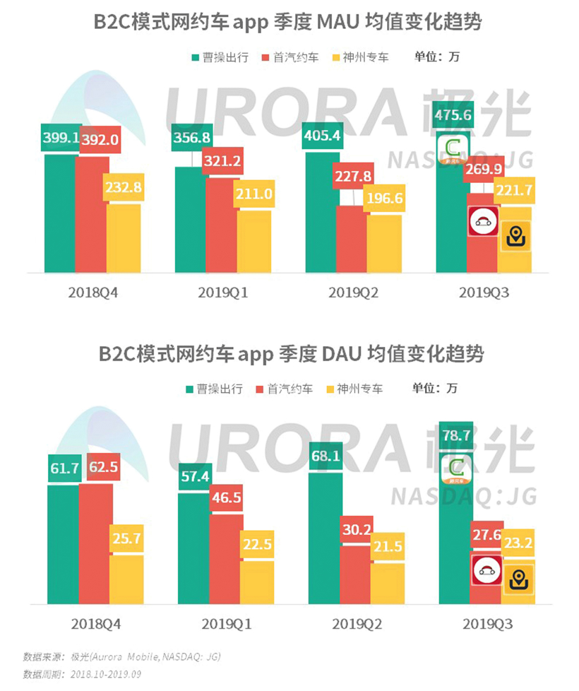 B2C网约车平台强势崛起  曹操出行持续领跑