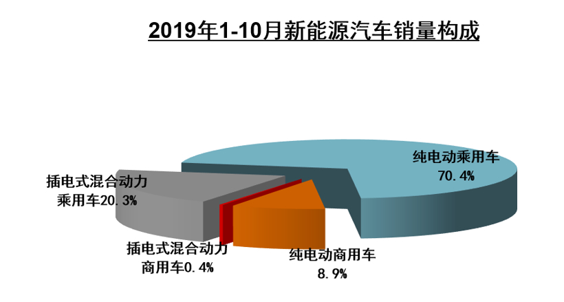 中汽协：10月新能源汽车销量骤降45.6% 动力电池装车量下滑31.4%