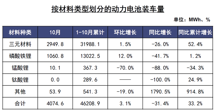 中汽协：10月新能源汽车销量骤降45.6% 动力电池装车量下滑31.4%