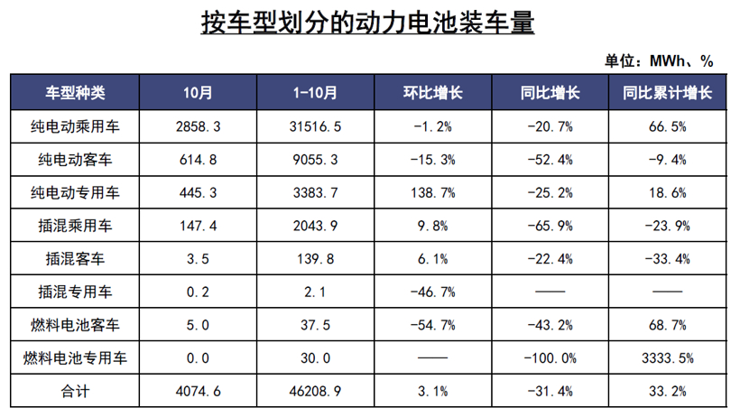 中汽协：10月新能源汽车销量骤降45.6% 动力电池装车量下滑31.4%