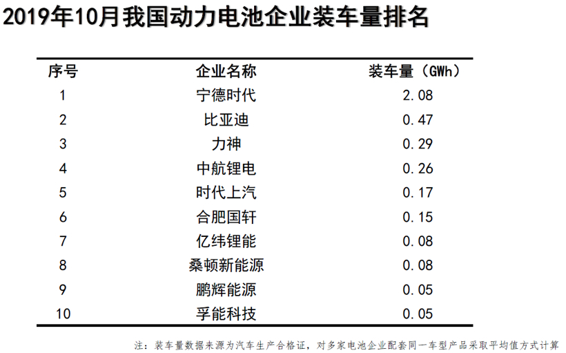 中汽协：10月新能源汽车销量骤降45.6% 动力电池装车量下滑31.4%