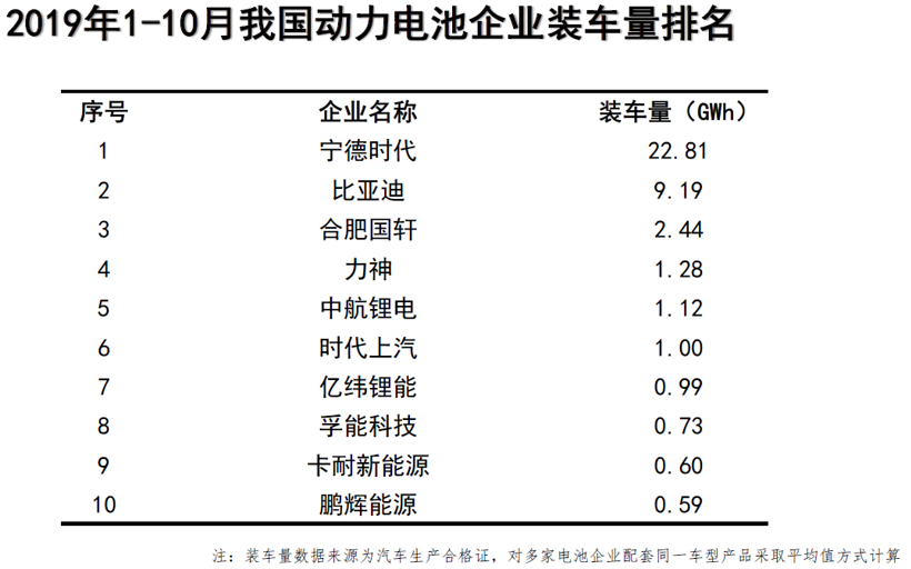 中汽协：10月新能源汽车销量骤降45.6% 动力电池装车量下滑31.4%