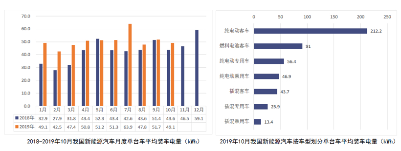 中汽协：10月新能源汽车销量骤降45.6% 动力电池装车量下滑31.4%