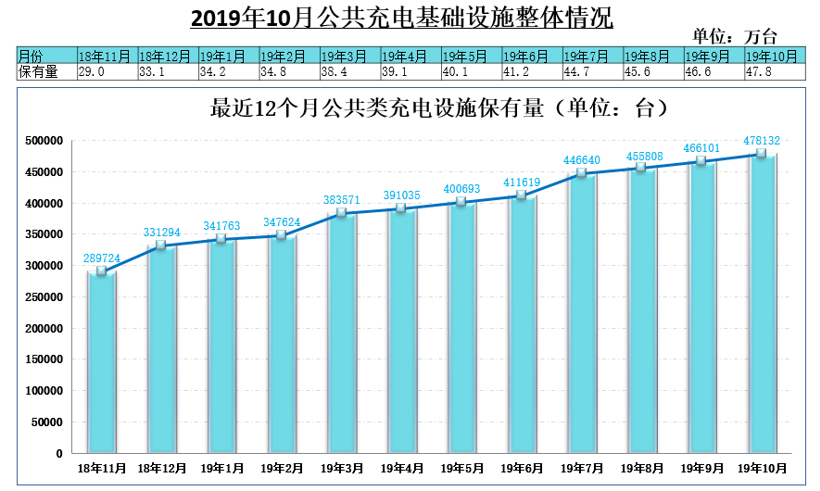 中汽协：10月新能源汽车销量骤降45.6% 动力电池装车量下滑31.4%