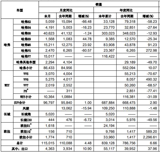 销量，长城汽车，吉利汽车，长城,长安，吉利，产品迭代
