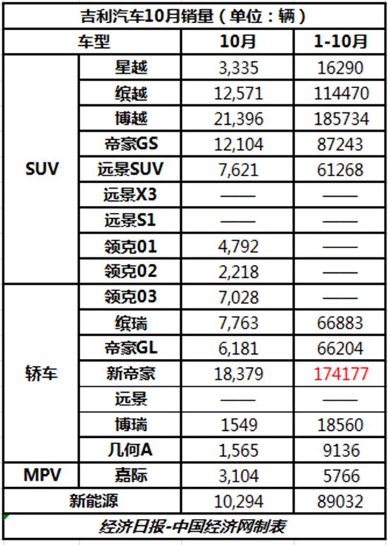 销量，长城汽车，吉利汽车，长城,长安，吉利，产品迭代