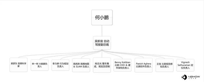 威马，蔚来，自动驾驶，威马,小鹏,蔚来，自动驾驶