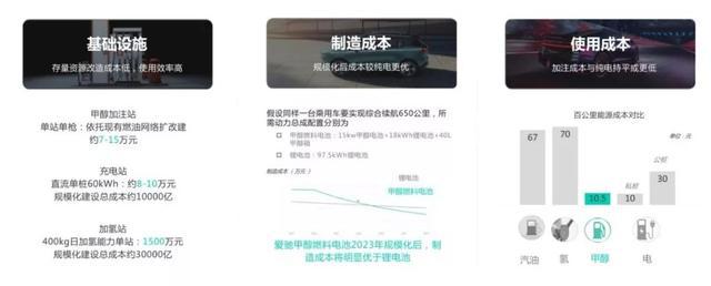 爱驰大挑战:甲醇氢燃料电池汽车