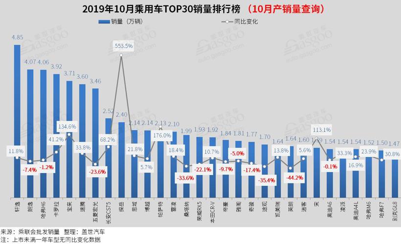 10月汽车销量排行榜：轩逸再超朗逸 哈弗H6销量破4万