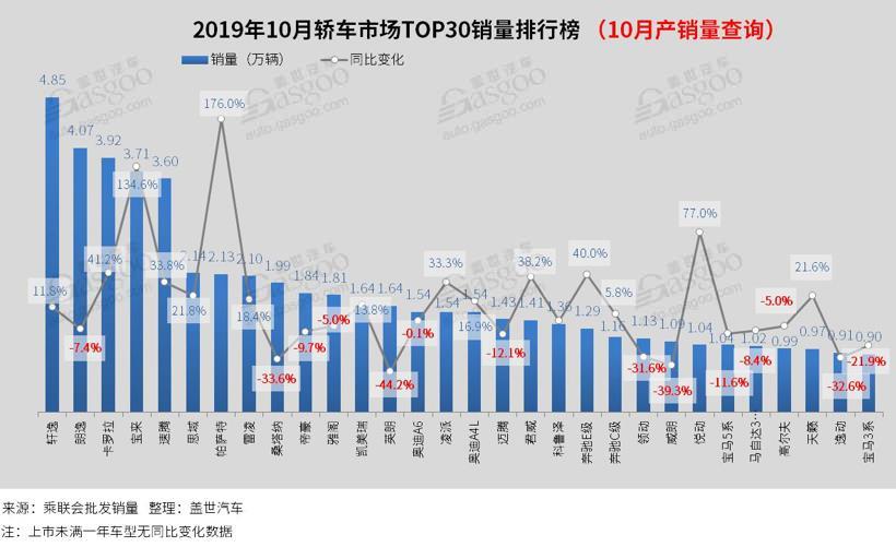 销量，哈弗H6，轩逸，10月汽车销量,SUV,轿车,MPV