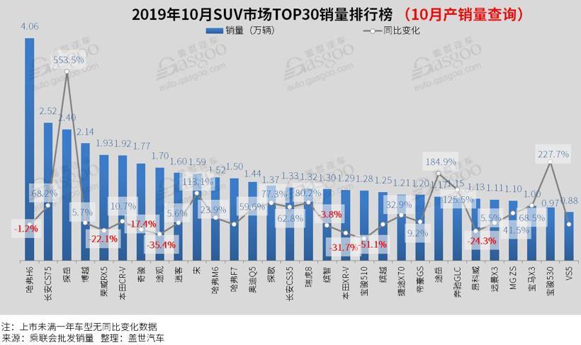 10月汽车销量排行榜：轩逸再超朗逸 哈弗H6销量破4万