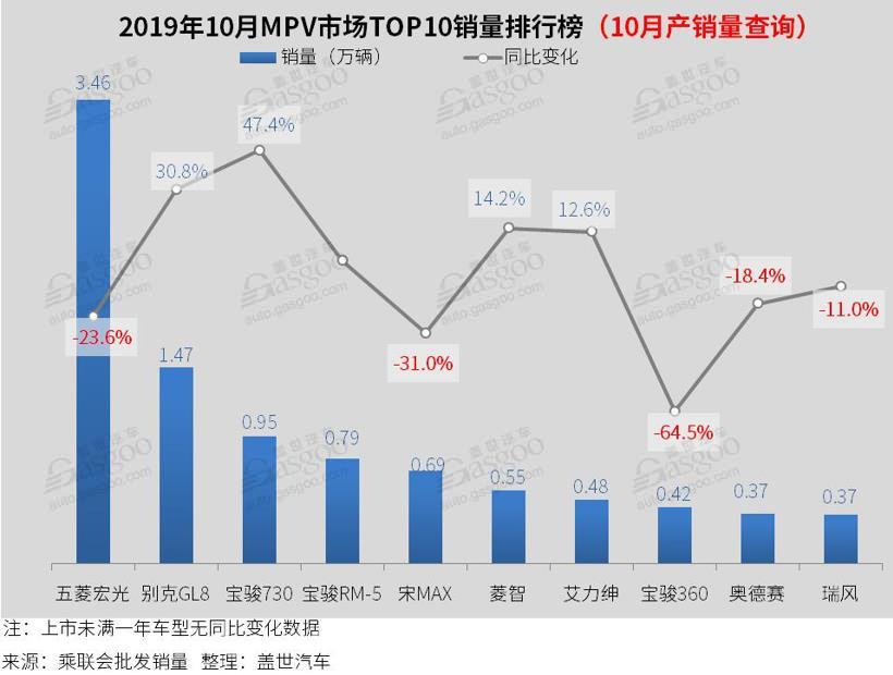 10月汽车销量排行榜：轩逸再超朗逸 哈弗H6销量破4万