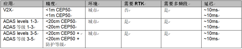 为汽车应用提供连续的车道准确定位