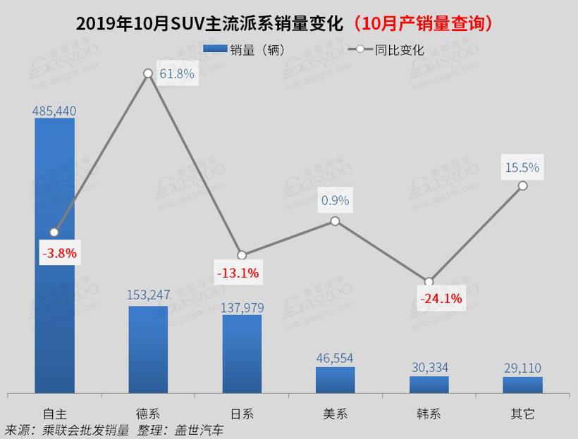 2019年10月国内SUV市场销量分析: CS75排名第二 途观跌破2万