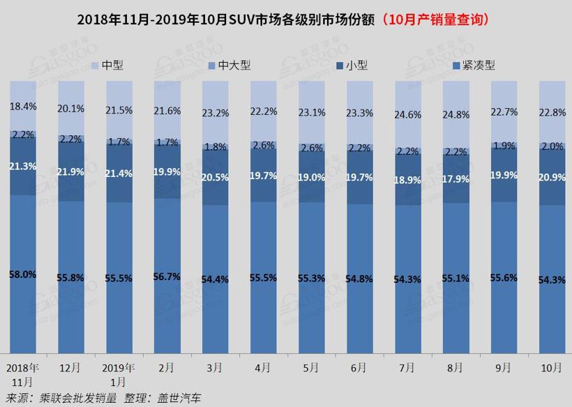 2019年10月国内SUV市场销量分析: CS75排名第二 途观跌破2万